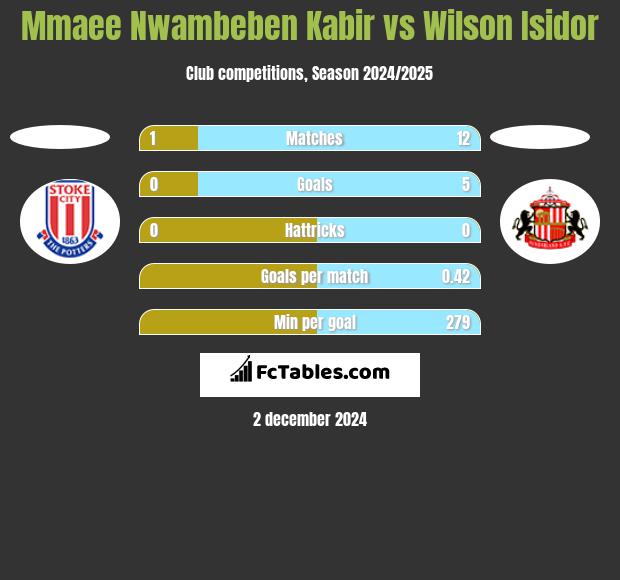 Mmaee Nwambeben Kabir vs Wilson Isidor h2h player stats