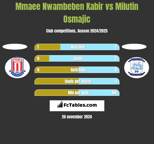 Mmaee Nwambeben Kabir vs Milutin Osmajic h2h player stats