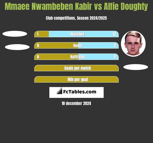 Mmaee Nwambeben Kabir vs Alfie Doughty h2h player stats