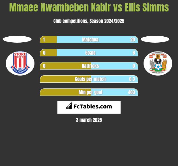 Mmaee Nwambeben Kabir vs Ellis Simms h2h player stats