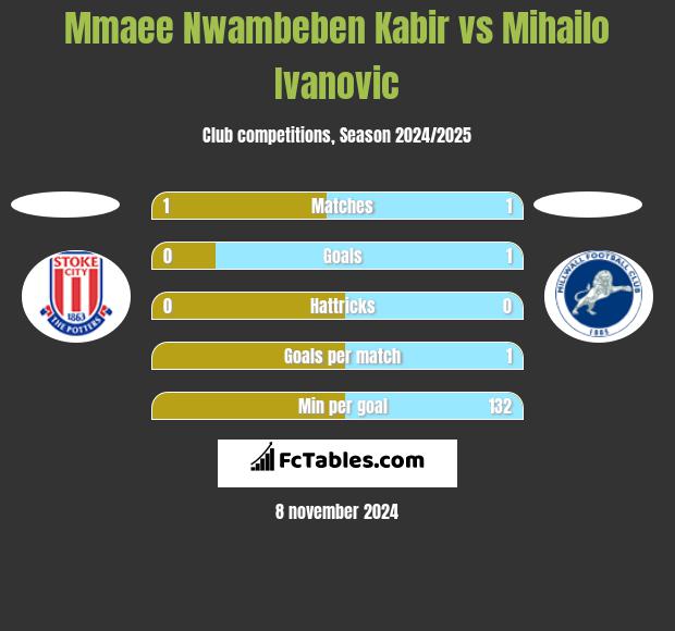 Mmaee Nwambeben Kabir vs Mihailo Ivanovic h2h player stats