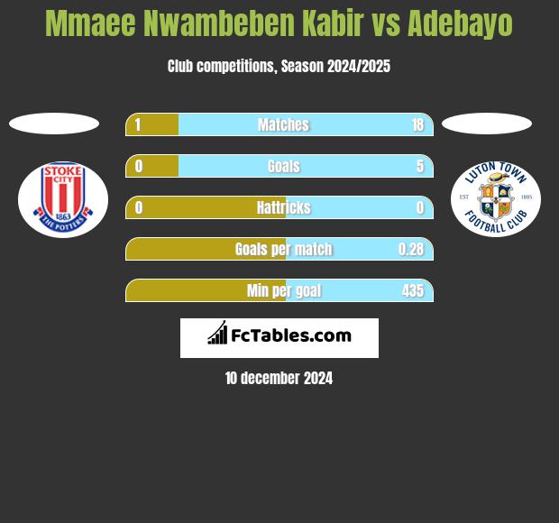 Mmaee Nwambeben Kabir vs Adebayo h2h player stats