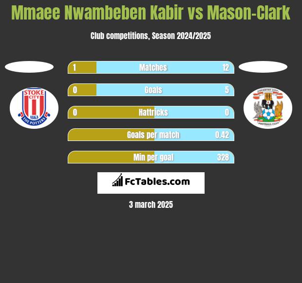 Mmaee Nwambeben Kabir vs Mason-Clark h2h player stats