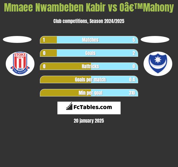 Mmaee Nwambeben Kabir vs Oâ€™Mahony h2h player stats