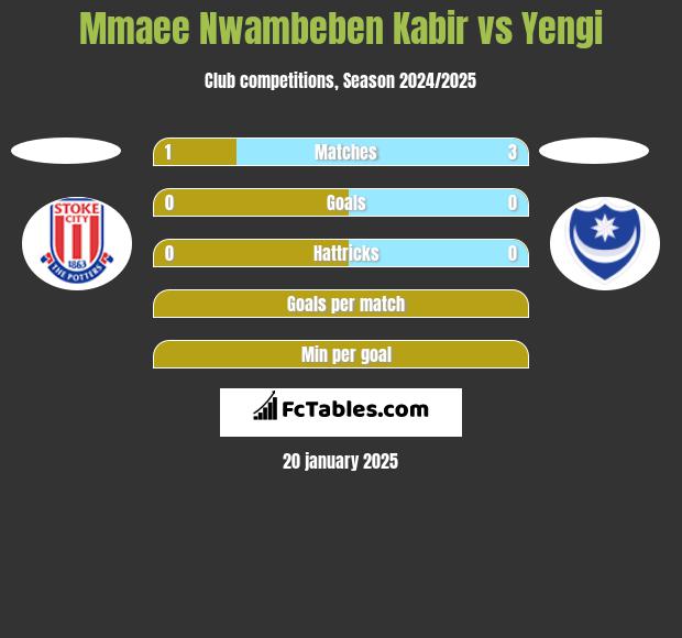 Mmaee Nwambeben Kabir vs Yengi h2h player stats