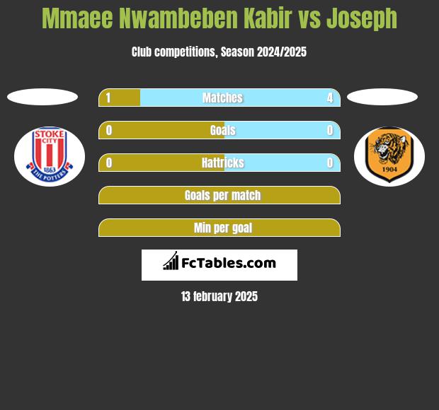 Mmaee Nwambeben Kabir vs Joseph h2h player stats