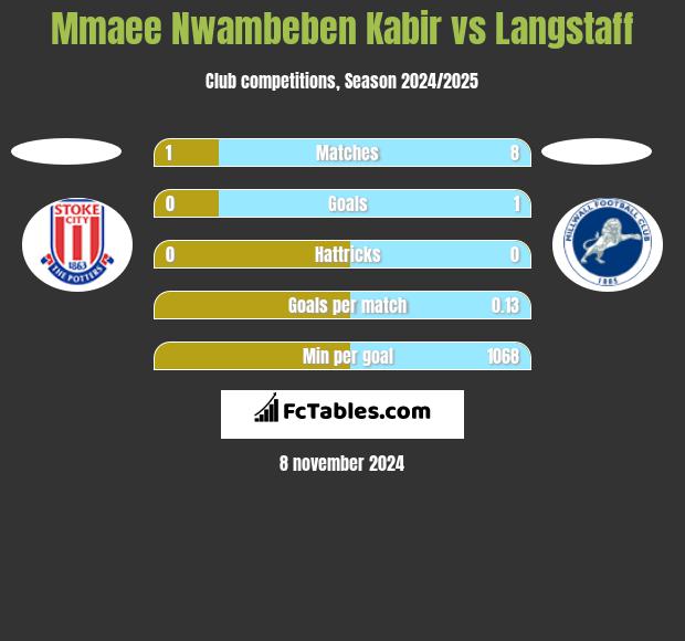 Mmaee Nwambeben Kabir vs Langstaff h2h player stats