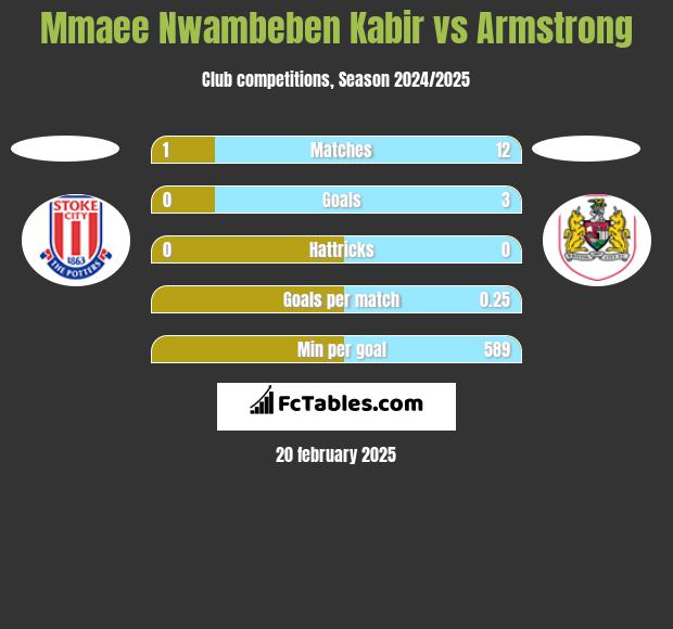 Mmaee Nwambeben Kabir vs Armstrong h2h player stats