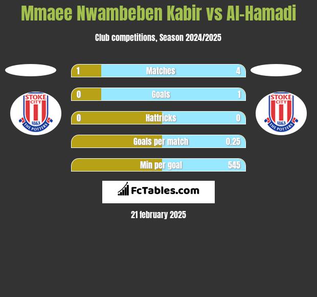 Mmaee Nwambeben Kabir vs Al-Hamadi h2h player stats