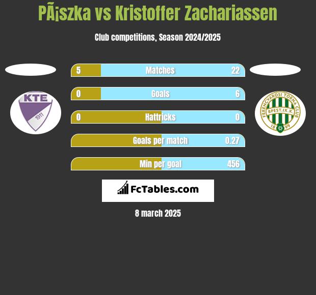 PÃ¡szka vs Kristoffer Zachariassen h2h player stats