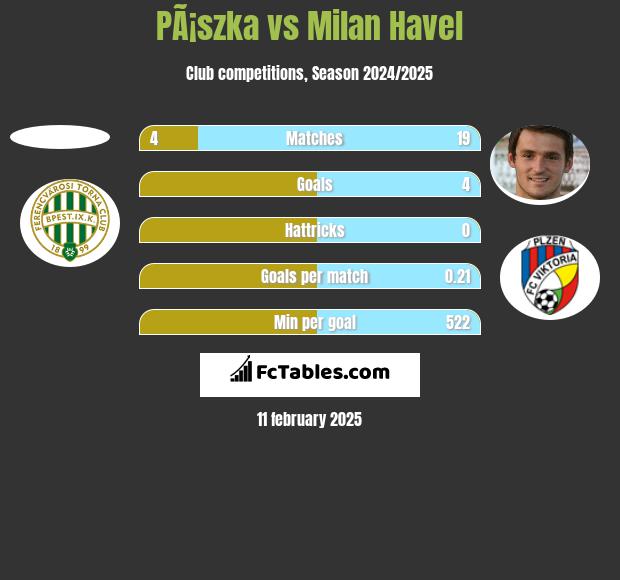 PÃ¡szka vs Milan Havel h2h player stats