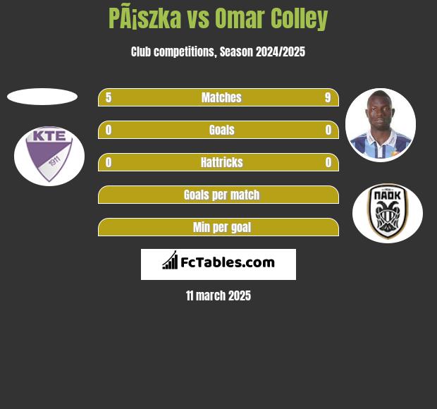 PÃ¡szka vs Omar Colley h2h player stats