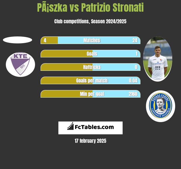 PÃ¡szka vs Patrizio Stronati h2h player stats