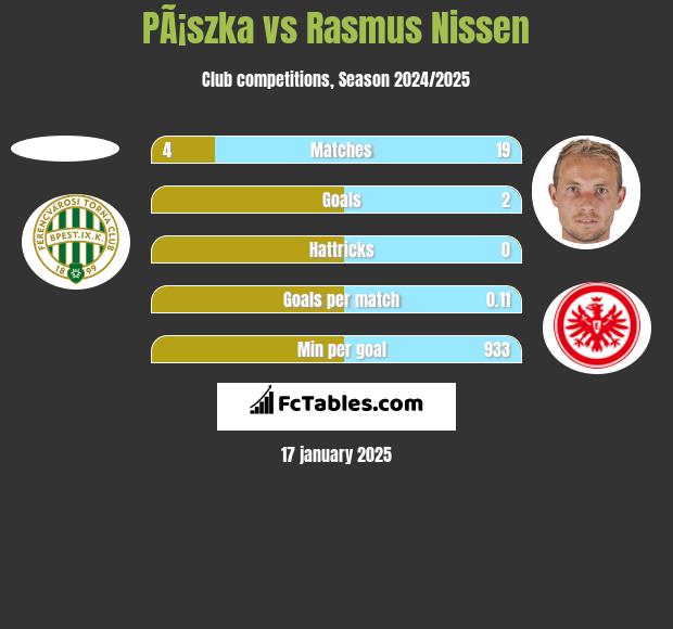 PÃ¡szka vs Rasmus Nissen h2h player stats