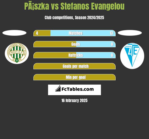 PÃ¡szka vs Stefanos Evangelou h2h player stats