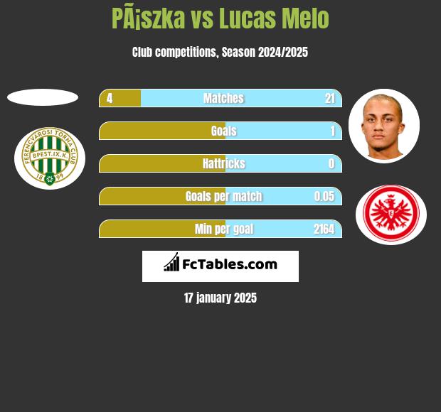 PÃ¡szka vs Lucas Melo h2h player stats