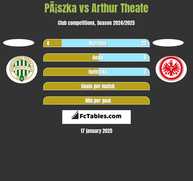 PÃ¡szka vs Arthur Theate h2h player stats