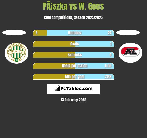 PÃ¡szka vs W. Goes h2h player stats