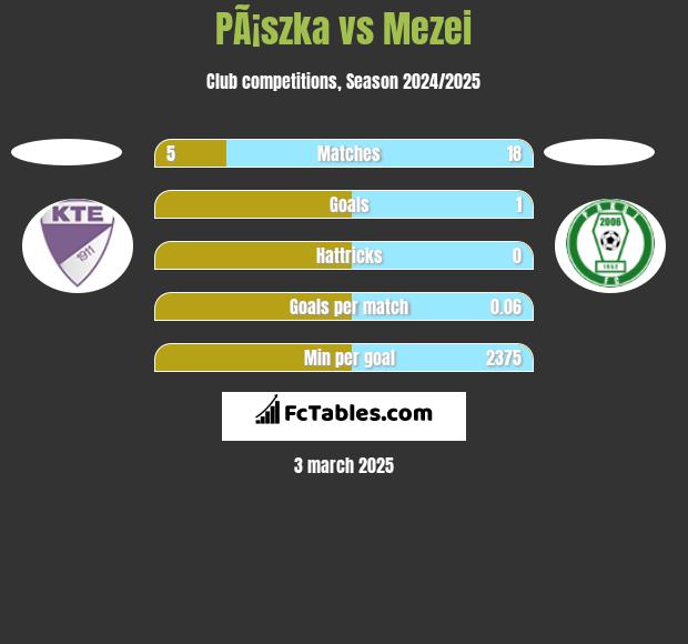 PÃ¡szka vs Mezei h2h player stats