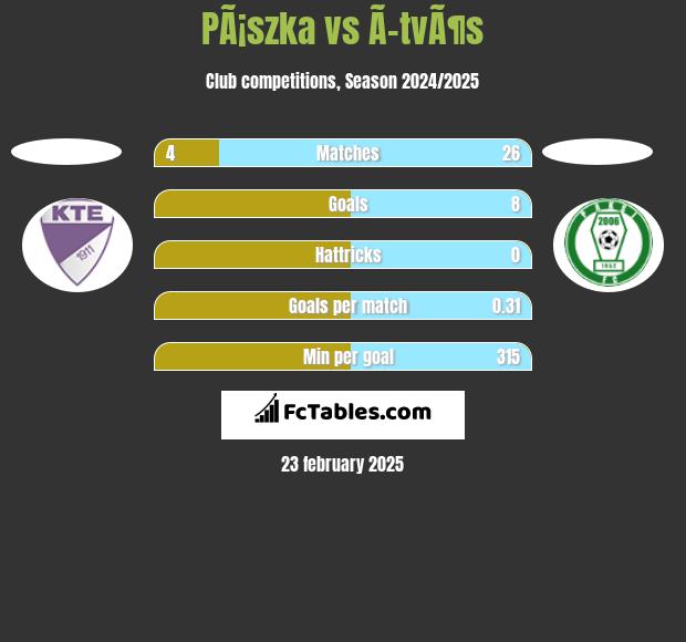 PÃ¡szka vs Ã–tvÃ¶s h2h player stats