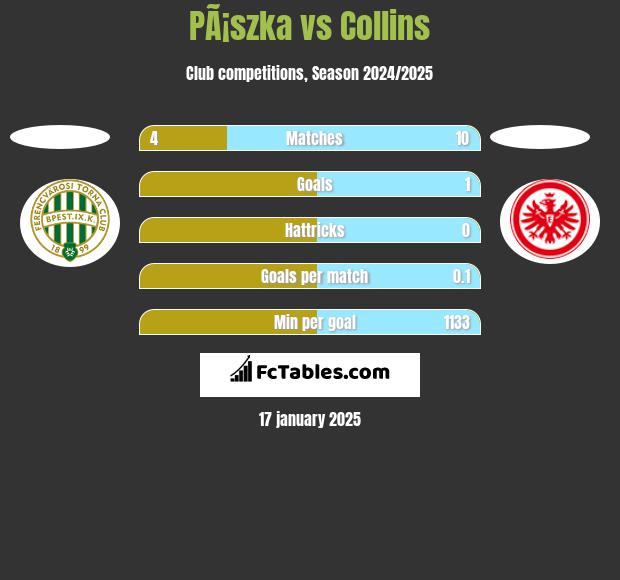 PÃ¡szka vs Collins h2h player stats