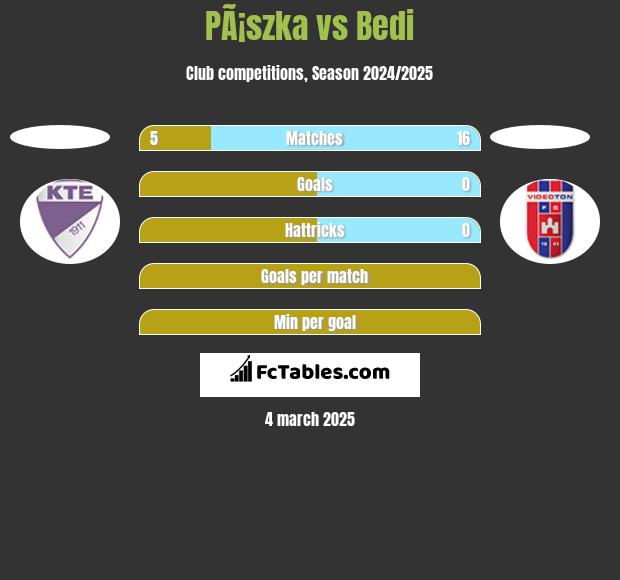 PÃ¡szka vs Bedi h2h player stats