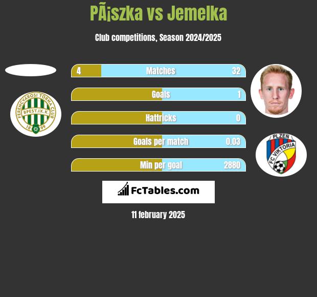 PÃ¡szka vs Jemelka h2h player stats