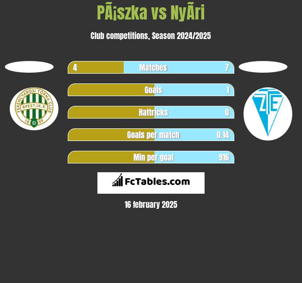 PÃ¡szka vs NyÃ­ri h2h player stats