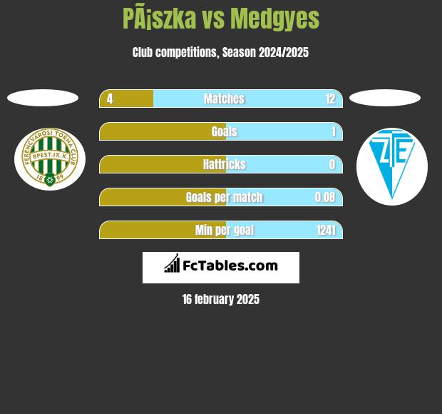 PÃ¡szka vs Medgyes h2h player stats