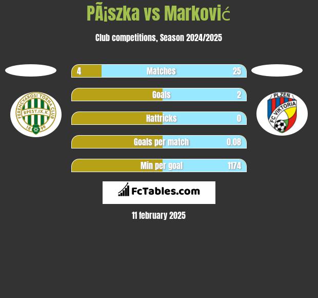 PÃ¡szka vs Marković h2h player stats