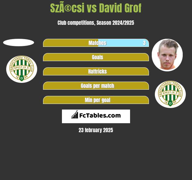 SzÃ©csi vs David Grof h2h player stats