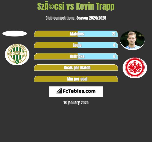 SzÃ©csi vs Kevin Trapp h2h player stats