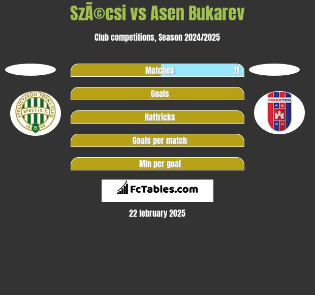 SzÃ©csi vs Asen Bukarev h2h player stats