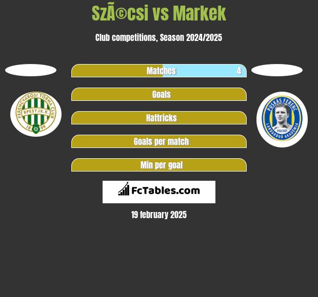 SzÃ©csi vs Markek h2h player stats