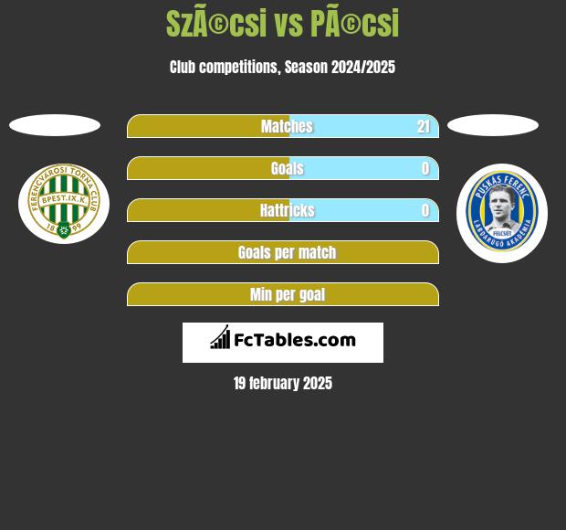 SzÃ©csi vs PÃ©csi h2h player stats