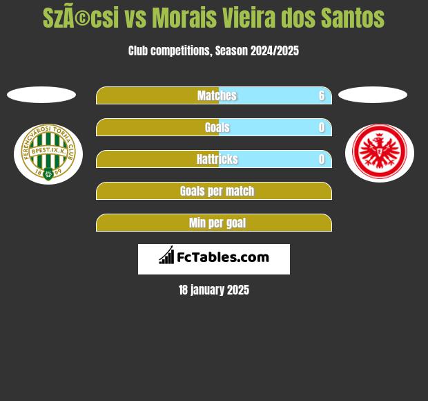 SzÃ©csi vs Morais Vieira dos Santos h2h player stats