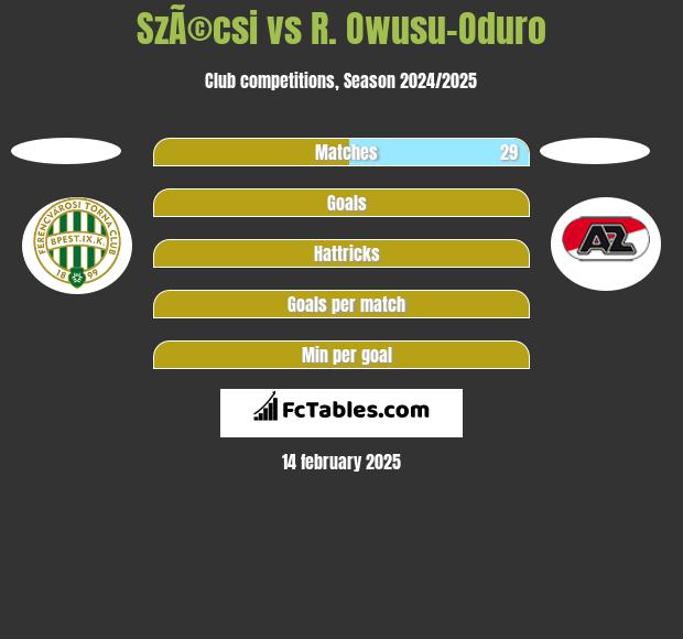 SzÃ©csi vs R. Owusu-Oduro h2h player stats