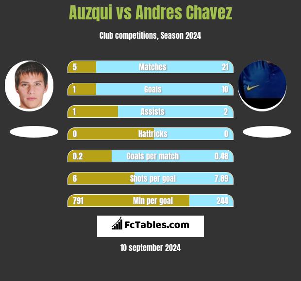 Auzqui vs Andres Chavez h2h player stats