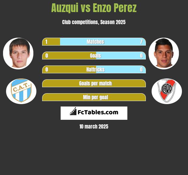 Auzqui vs Enzo Perez h2h player stats