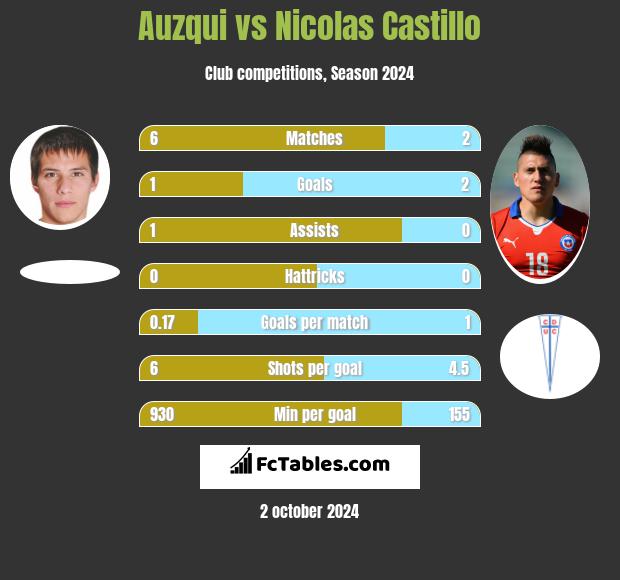 Auzqui vs Nicolas Castillo h2h player stats