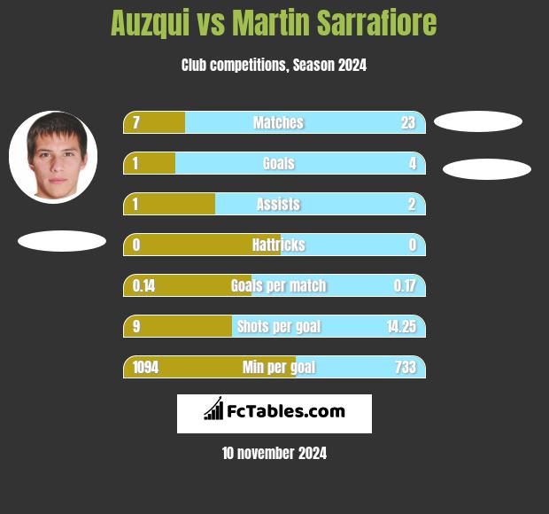 Auzqui vs Martin Sarrafiore h2h player stats