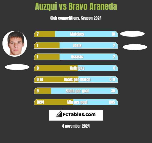 Auzqui vs Bravo Araneda h2h player stats