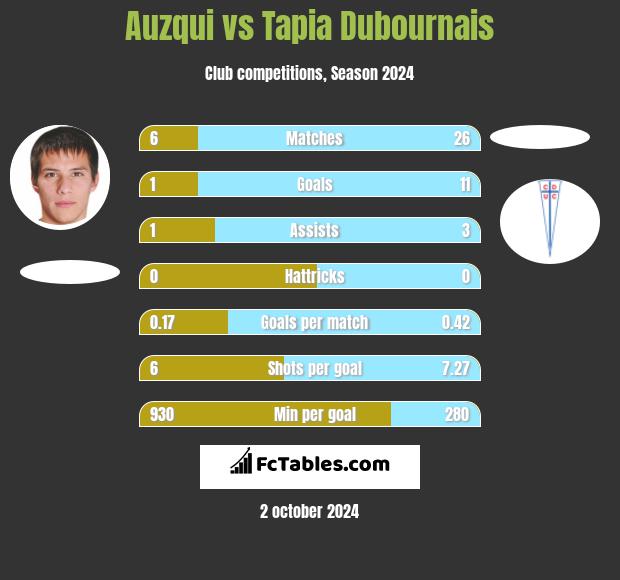 Auzqui vs Tapia Dubournais h2h player stats