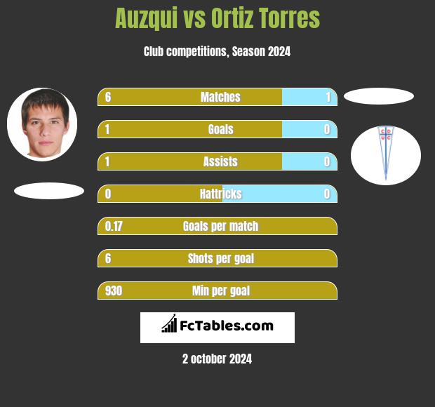 Auzqui vs Ortiz Torres h2h player stats