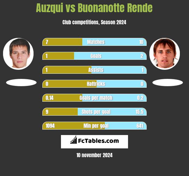 Auzqui vs Buonanotte Rende h2h player stats