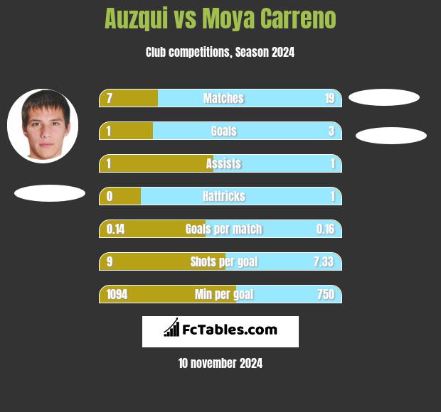 Auzqui vs Moya Carreno h2h player stats