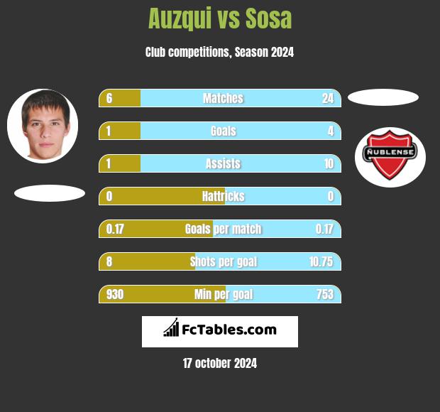 Auzqui vs Sosa h2h player stats