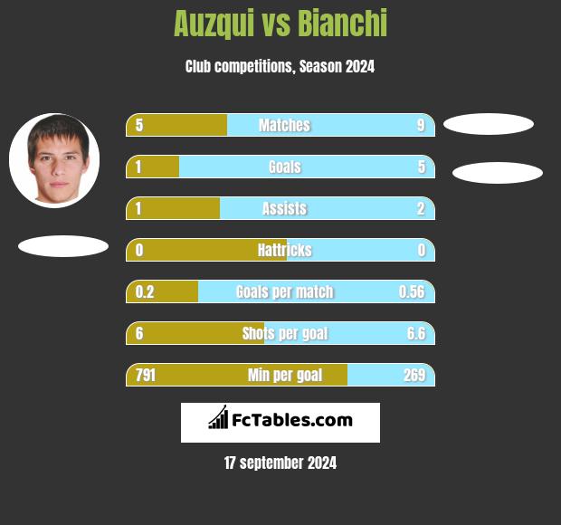 Auzqui vs Bianchi h2h player stats