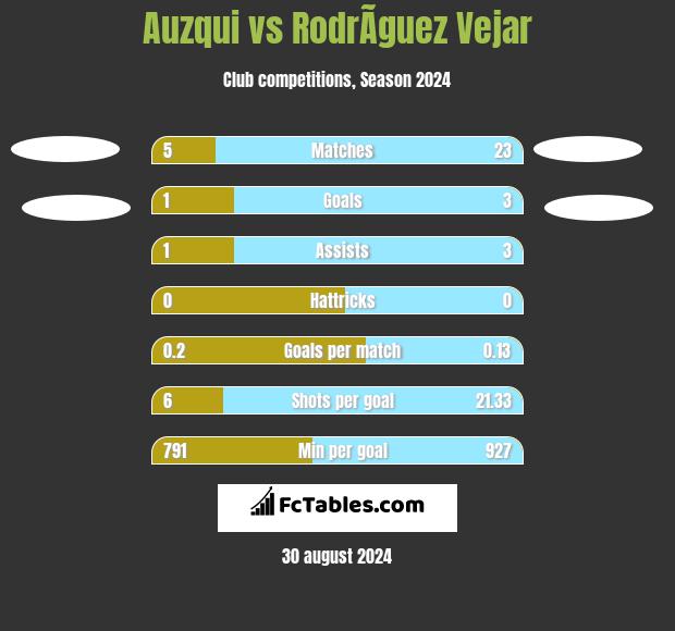 Auzqui vs RodrÃ­guez Vejar h2h player stats