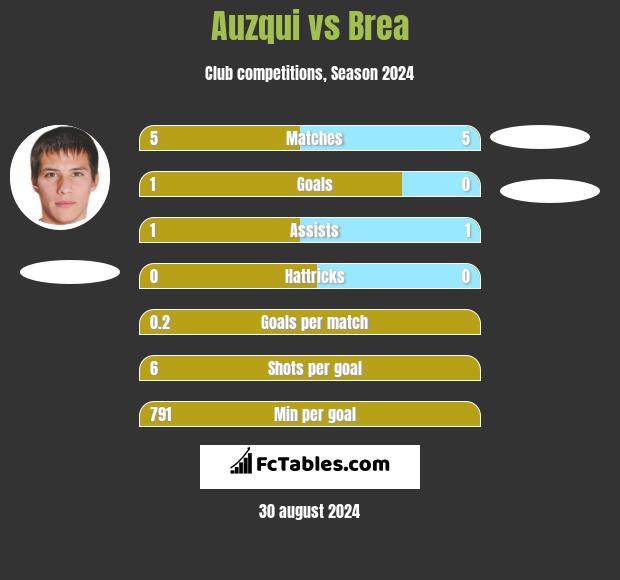 Auzqui vs Brea h2h player stats